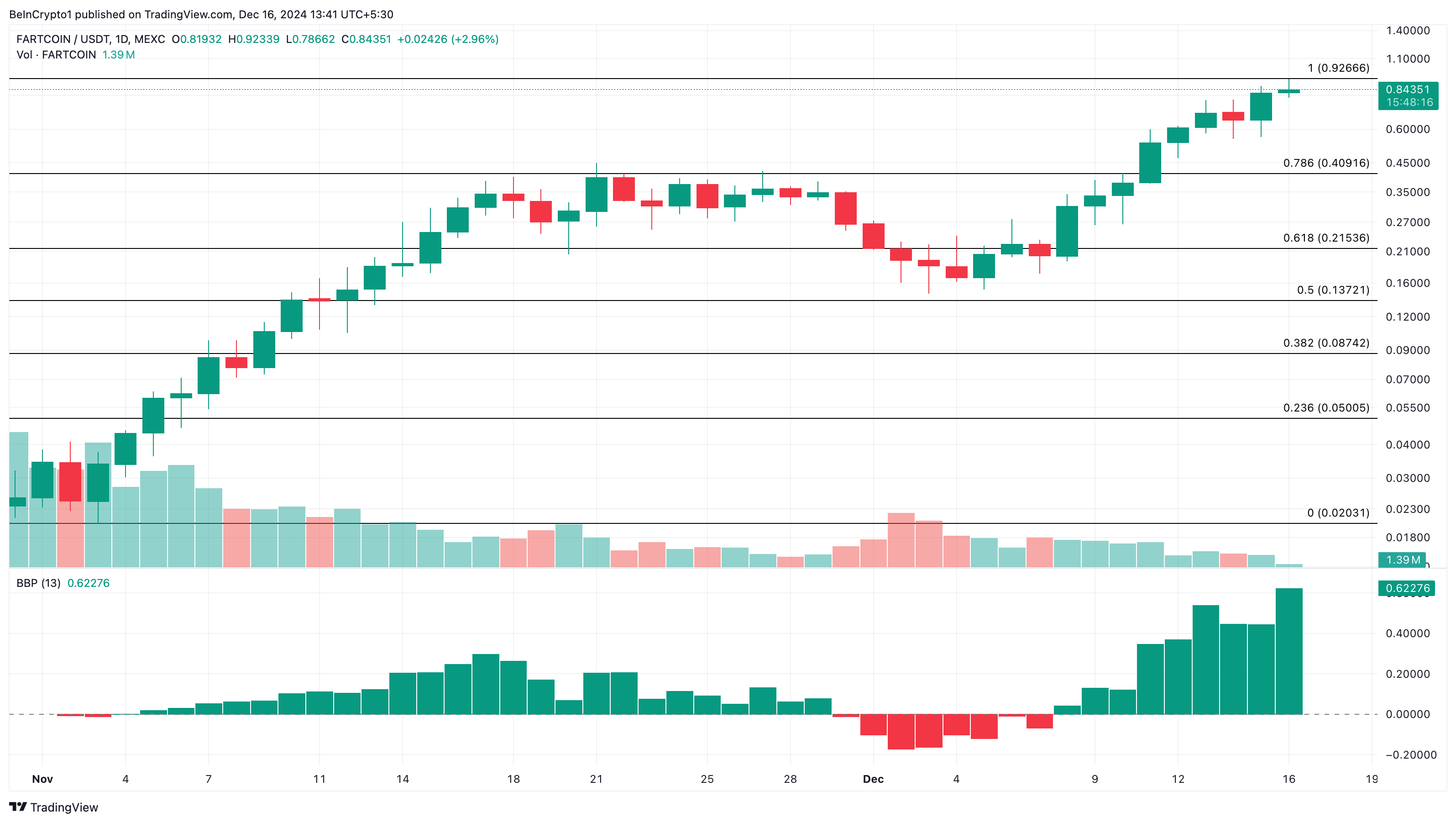 FARTCOIN price analysis