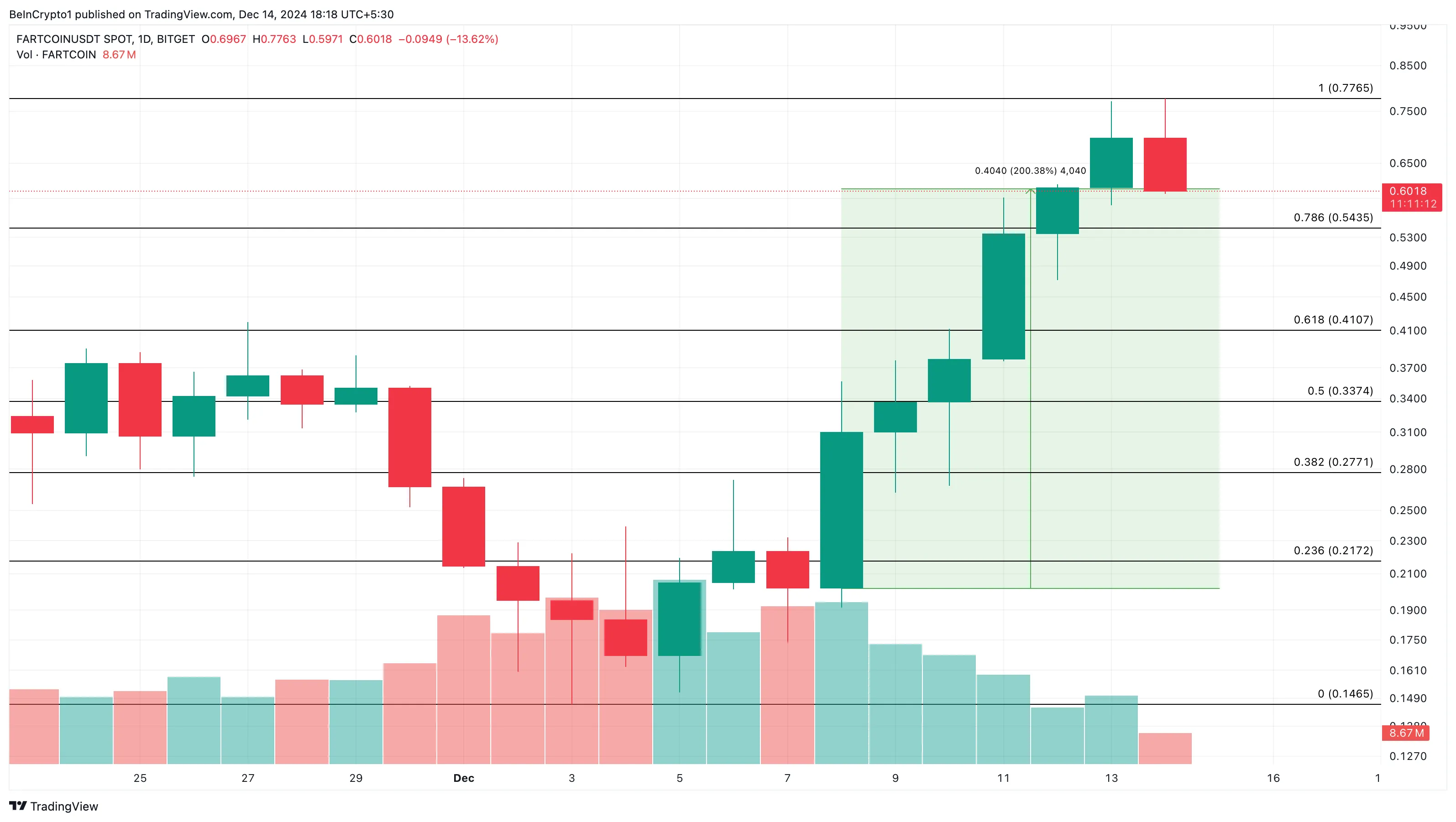 FARTCOIN price analysis