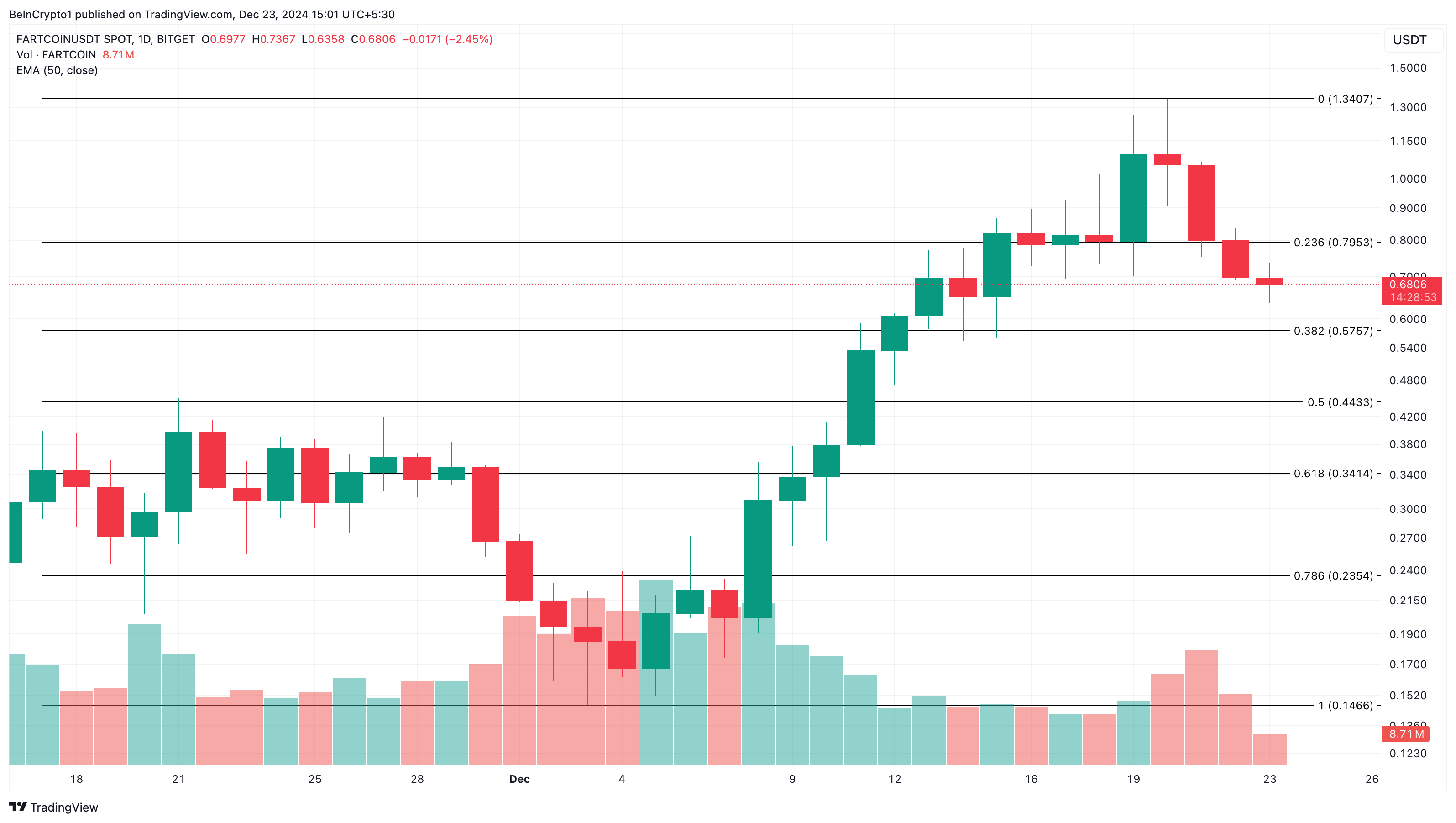 FARTCOIN price analysis