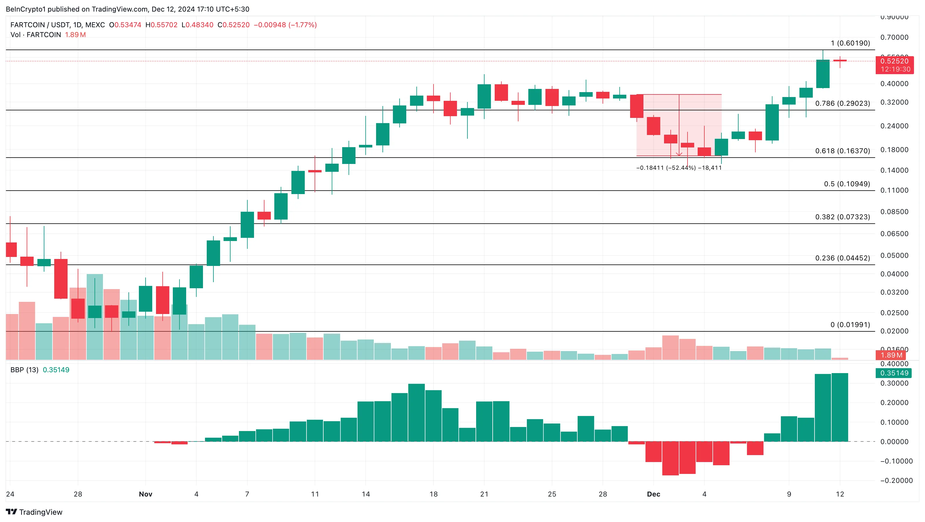 FARTCOIN price analysis