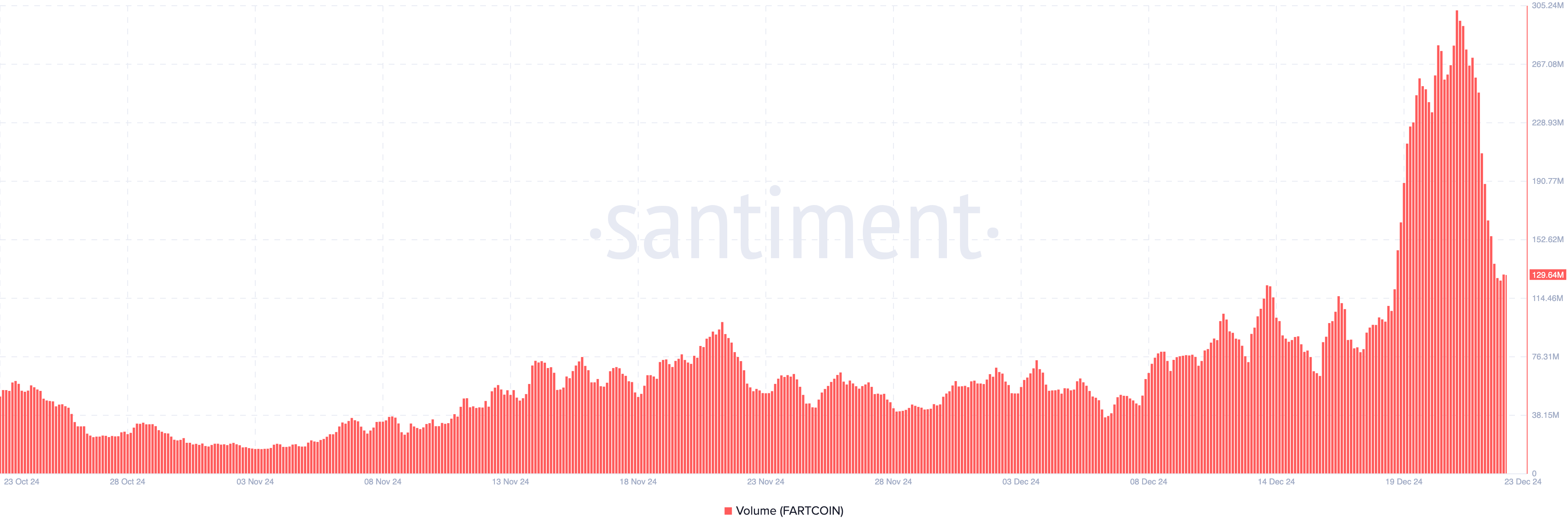 Fartcoin volume decreases