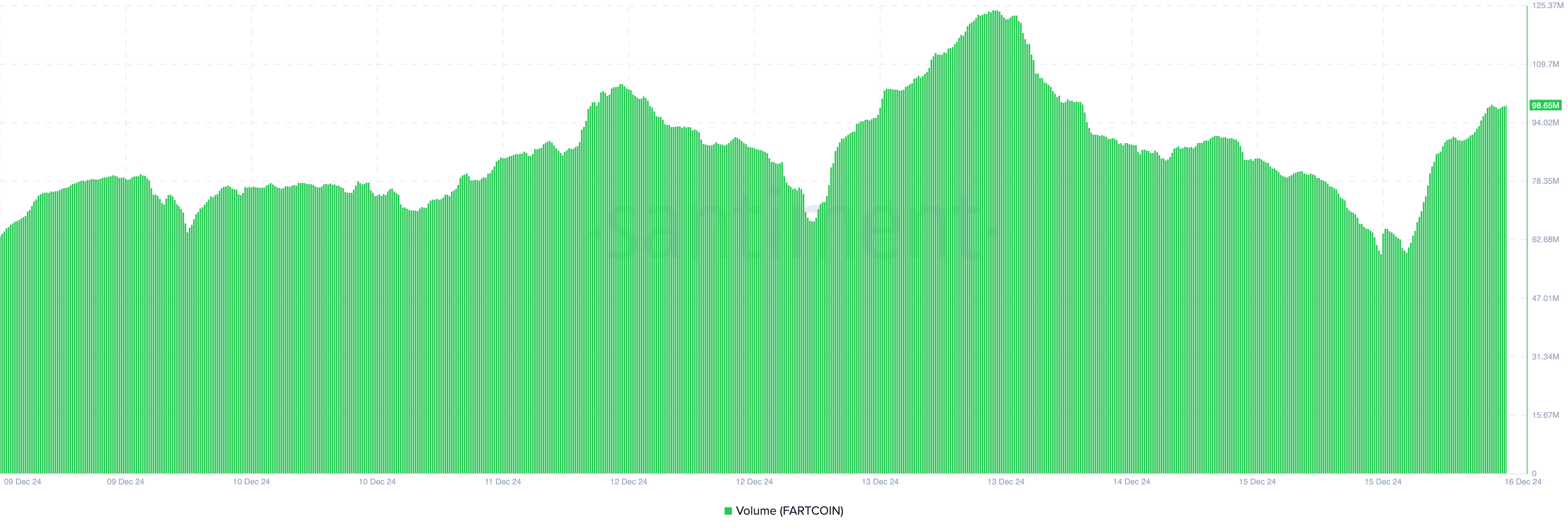 Fartcoin volume