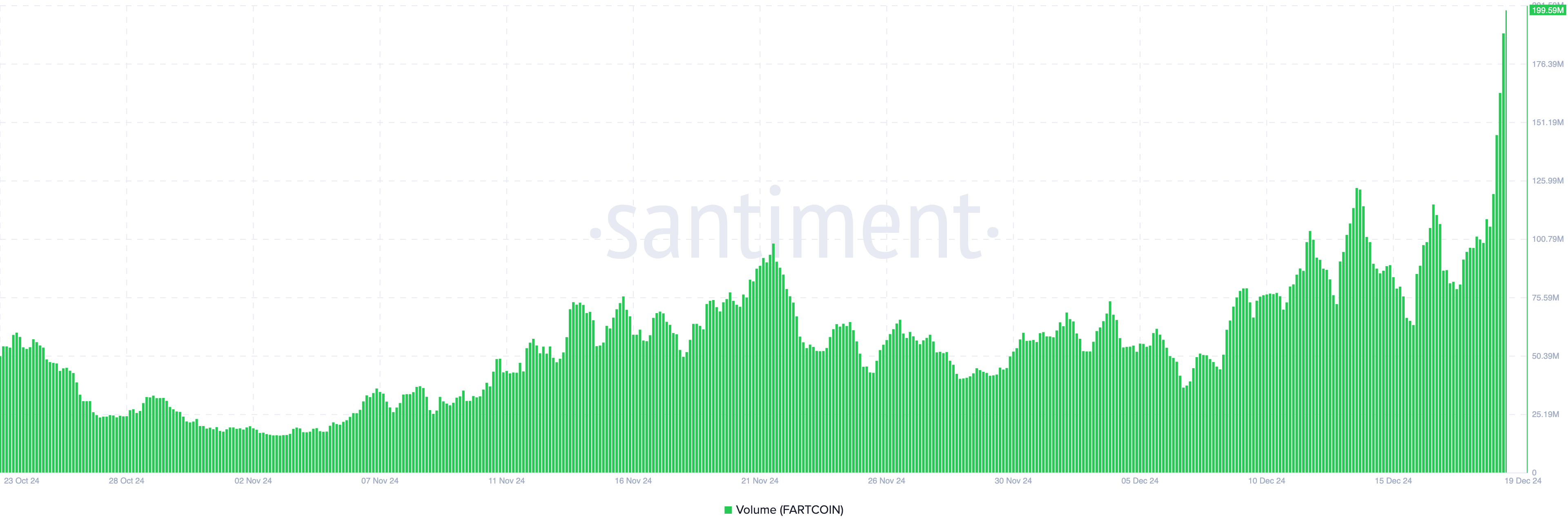 Il volume di Fartcoin aumenta