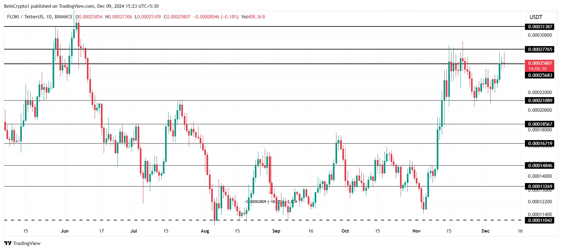 FLOKI Price Analysis