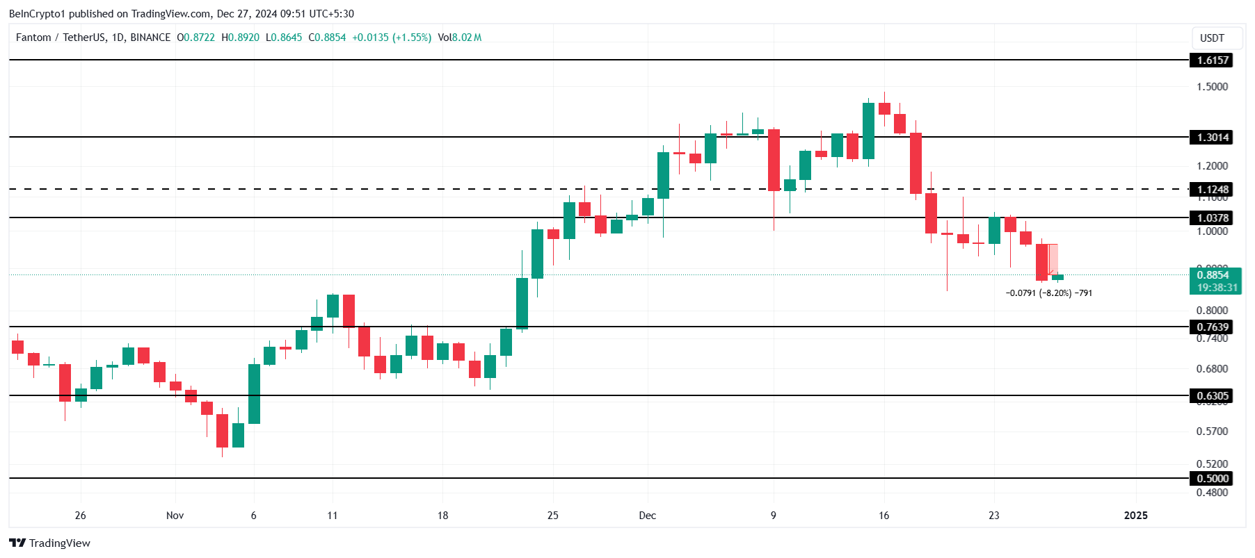 FTM Price Analysis.