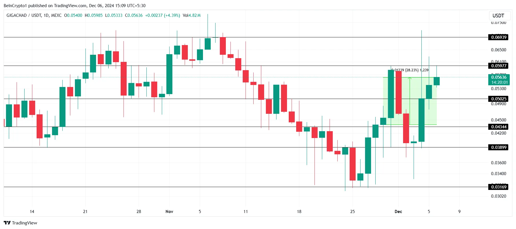 GIGA Price Analysis.