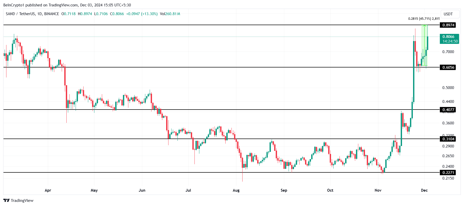 SAND Price Analysis. 