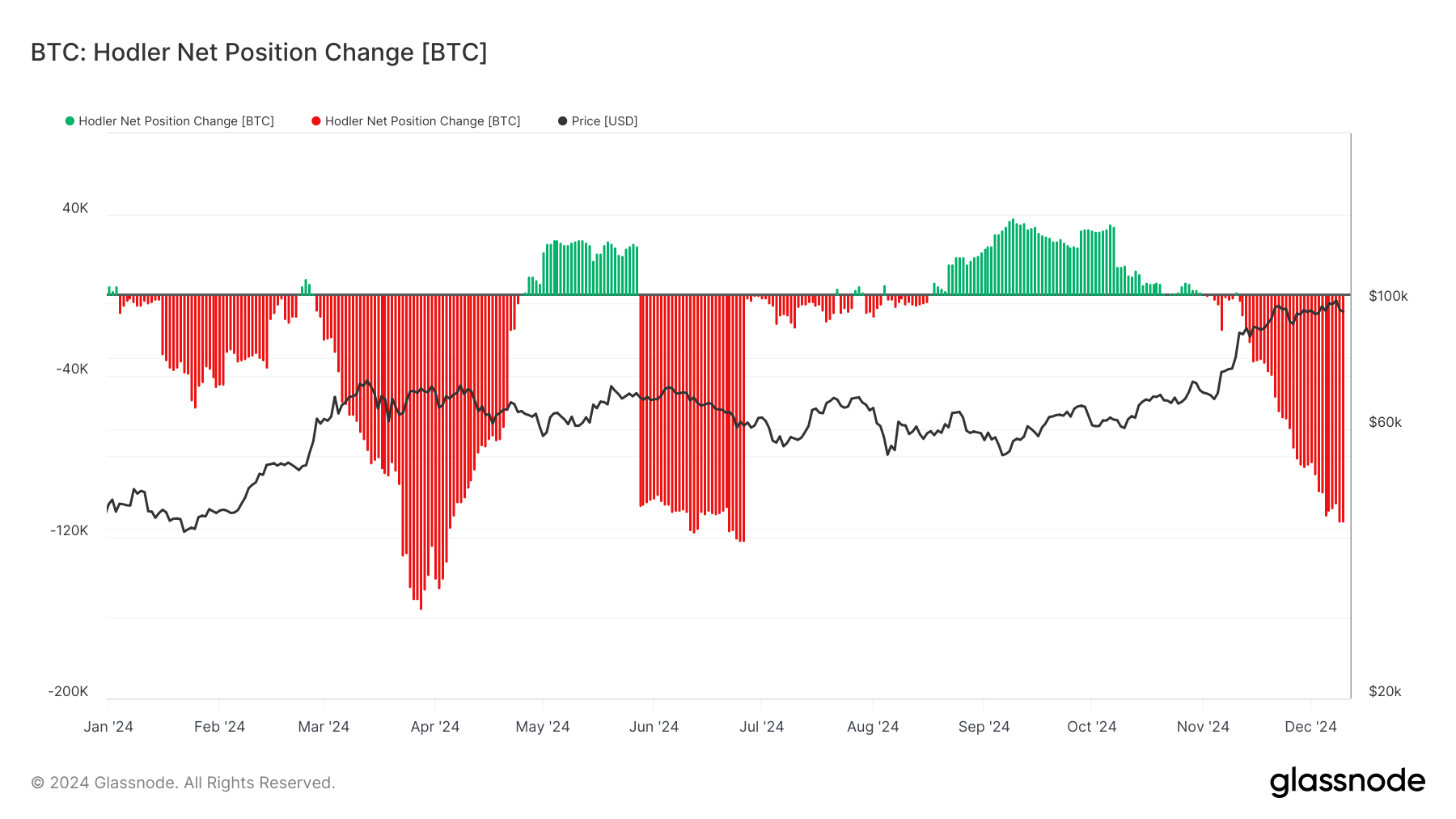 BTC Hodler Net Position Change