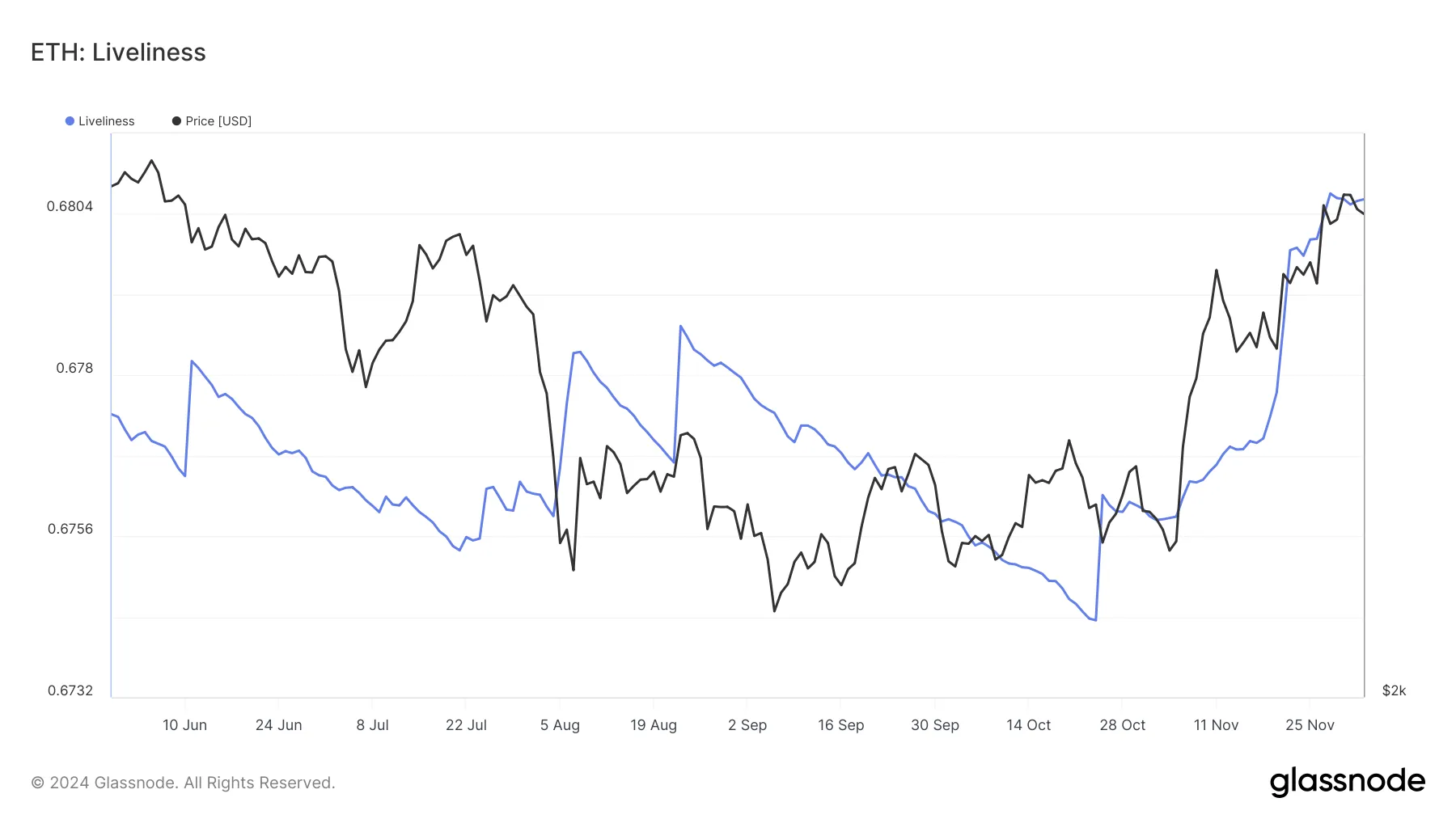 Ethereum Liveliness. 