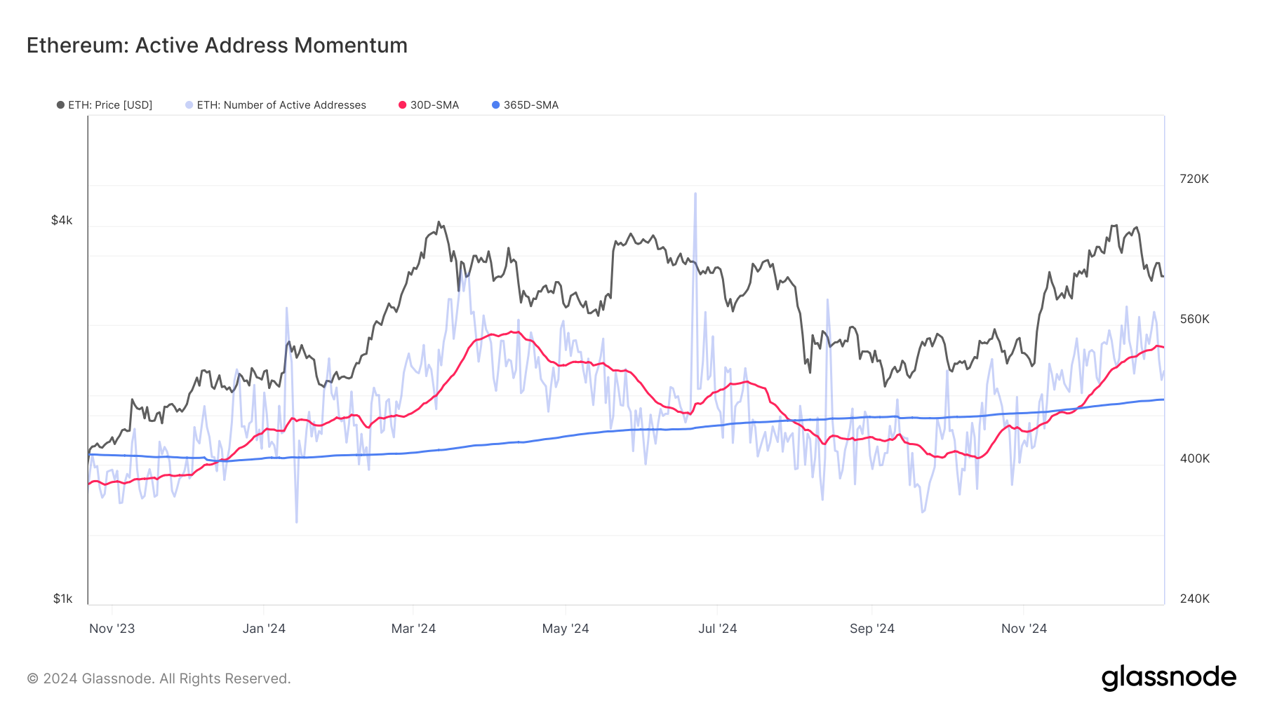 Investors Scoop 0 Million Ethereum In a Day After Price Fails to Breach ,500