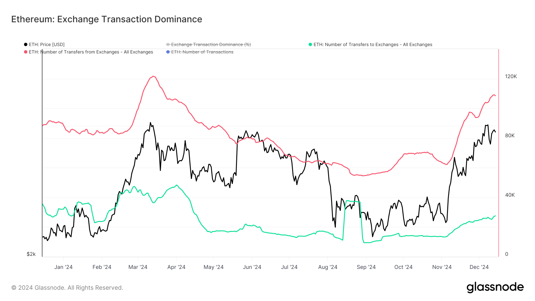 8 Million Ethereum (ETH) Moves Off Exchanges, Fueling Hopes for ,000 Rally