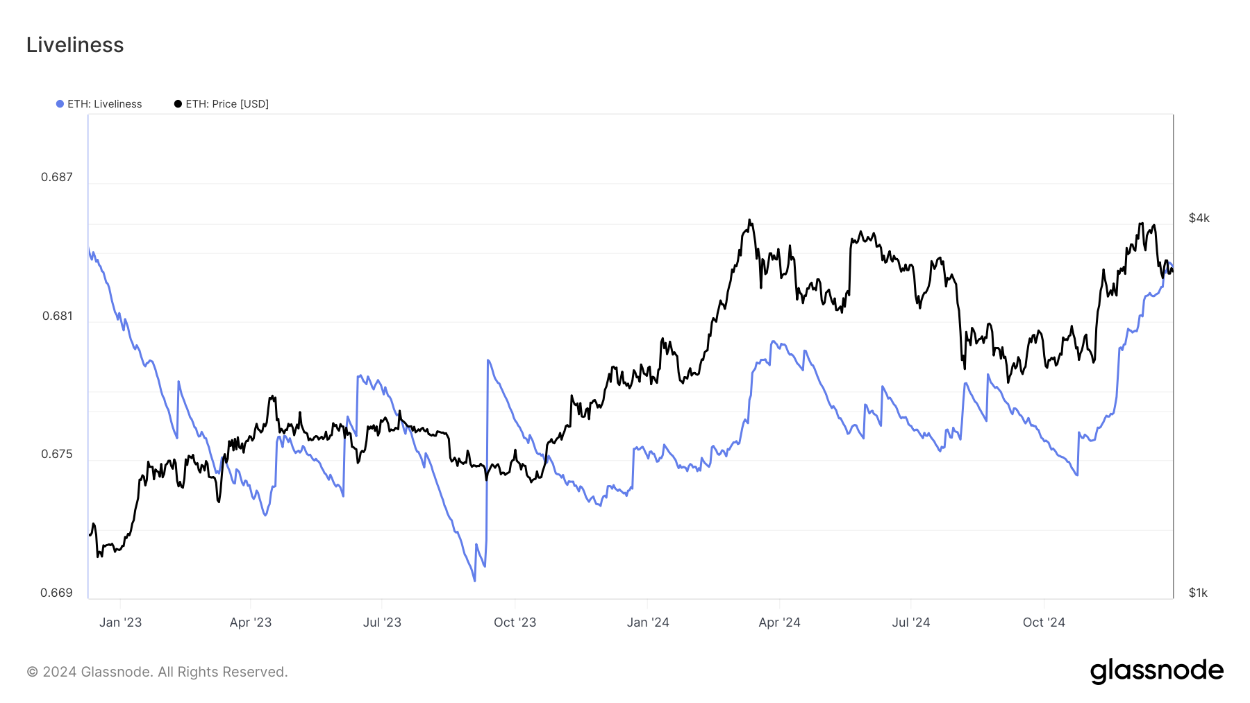 Ethereum Liveliness