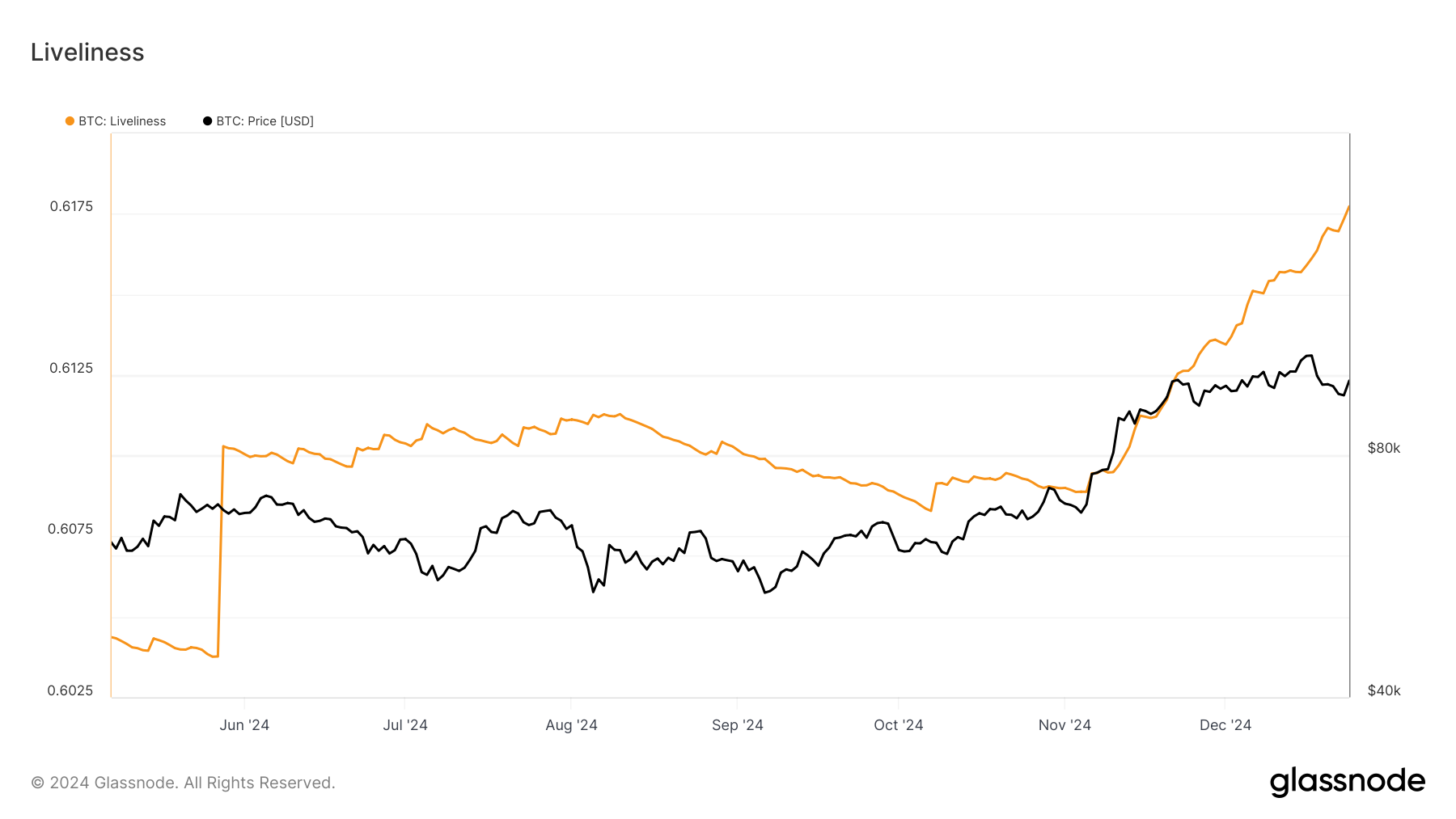 Bitcoin Liveliness