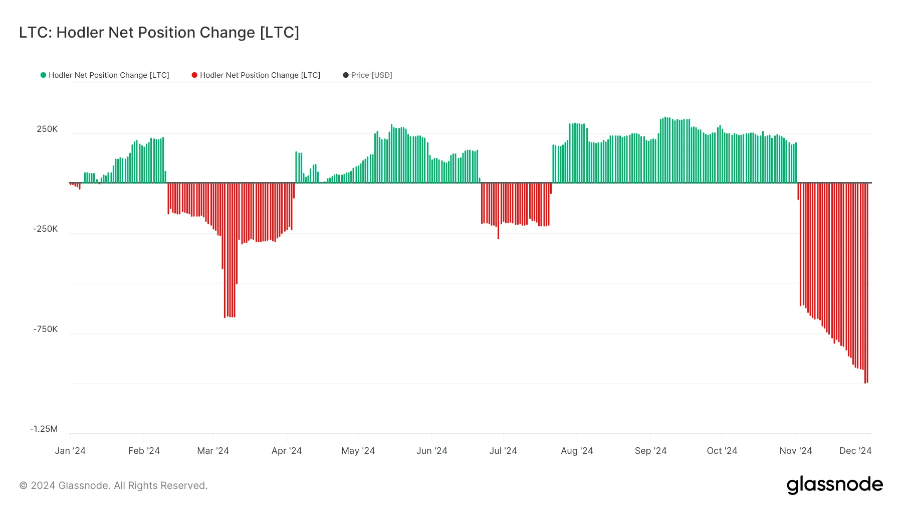 LTC Hodler Net Position Change