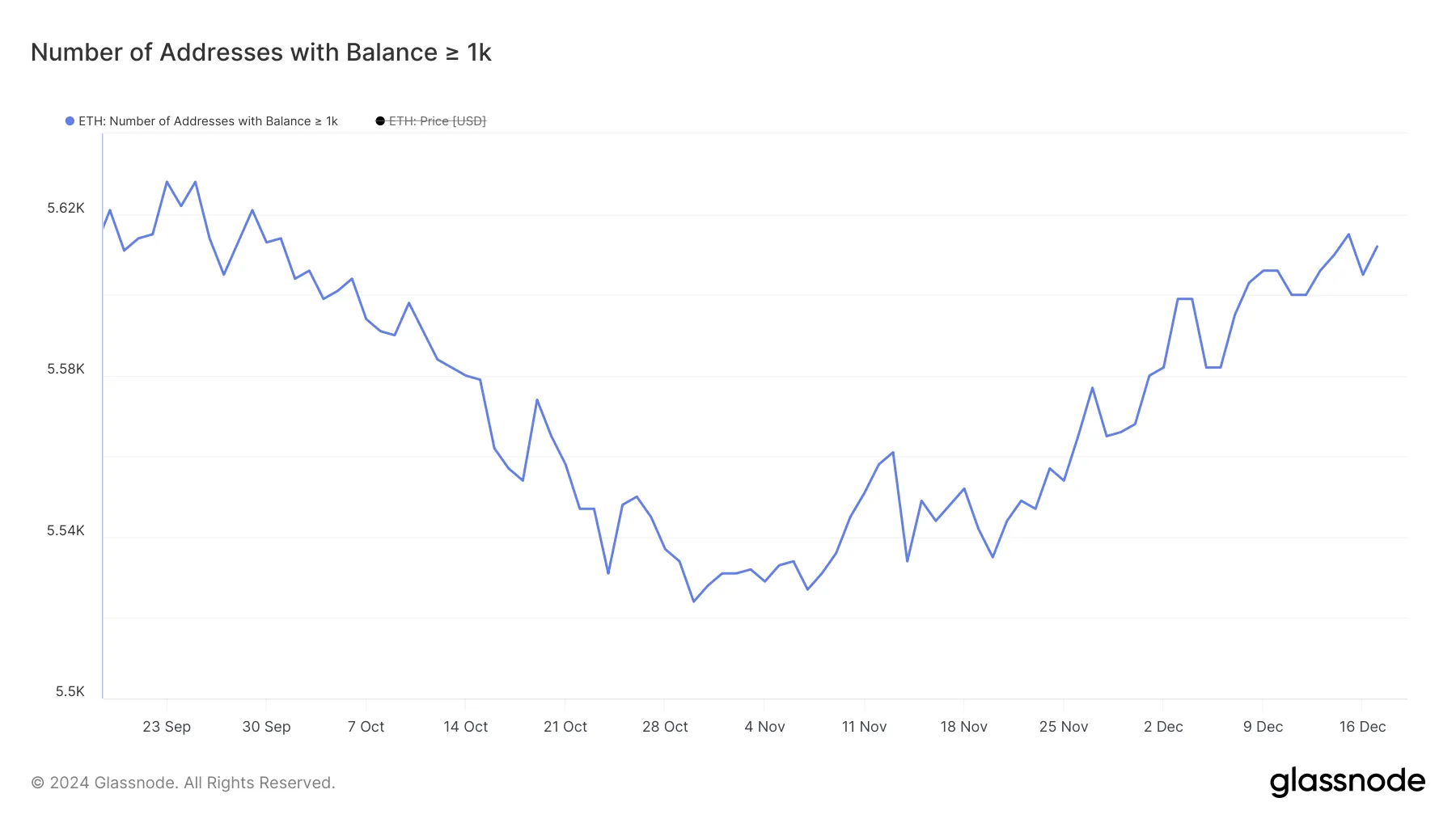 Addresses with Balance >= 1,000 ETH.