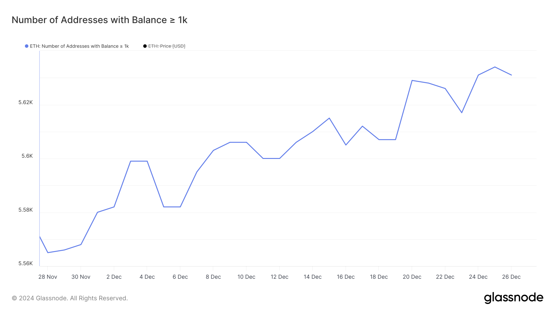 Addresses with Balance >= 1,000 ETH.