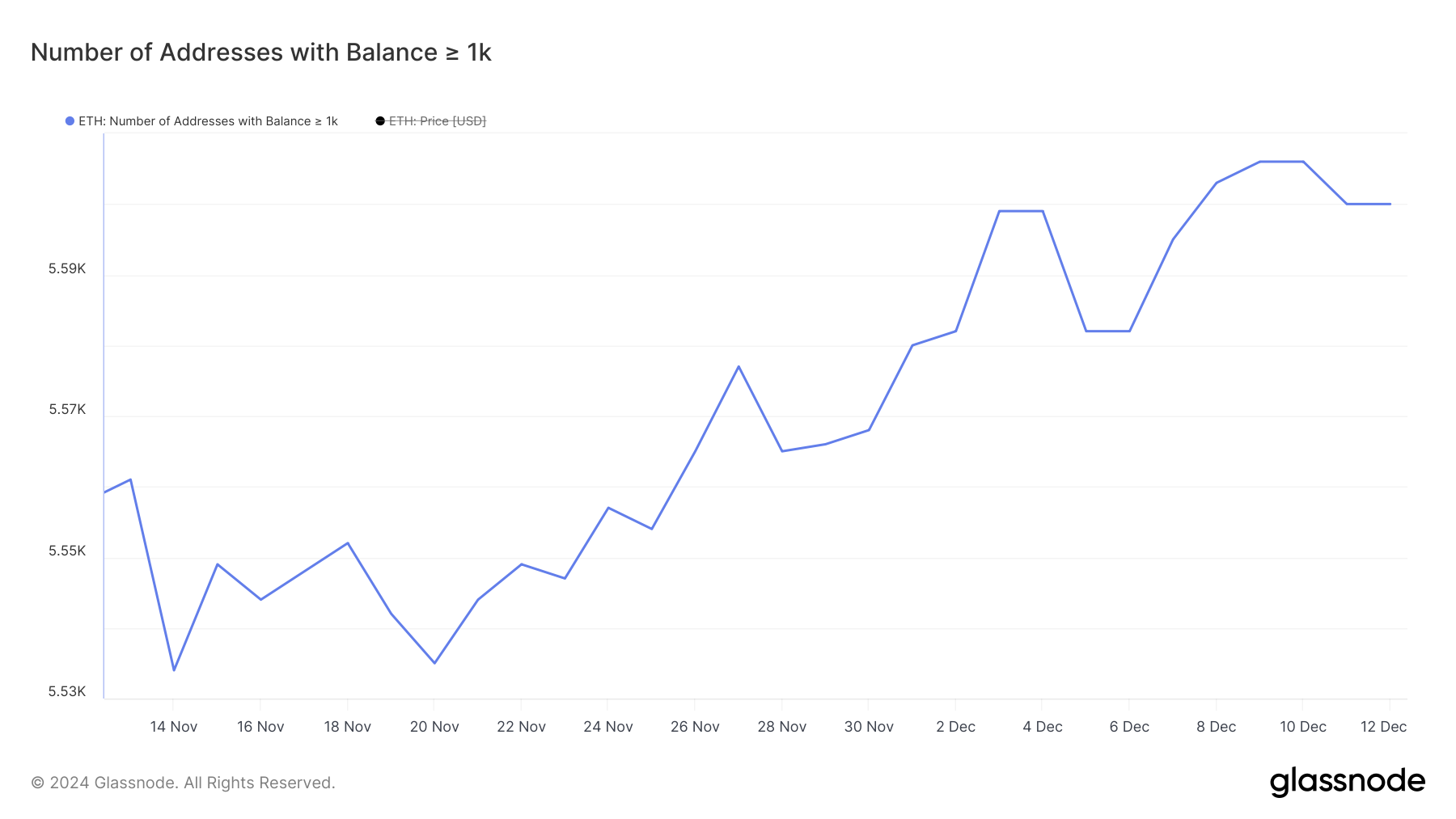 Indirizzi con Saldo >= 1.000 ETH.