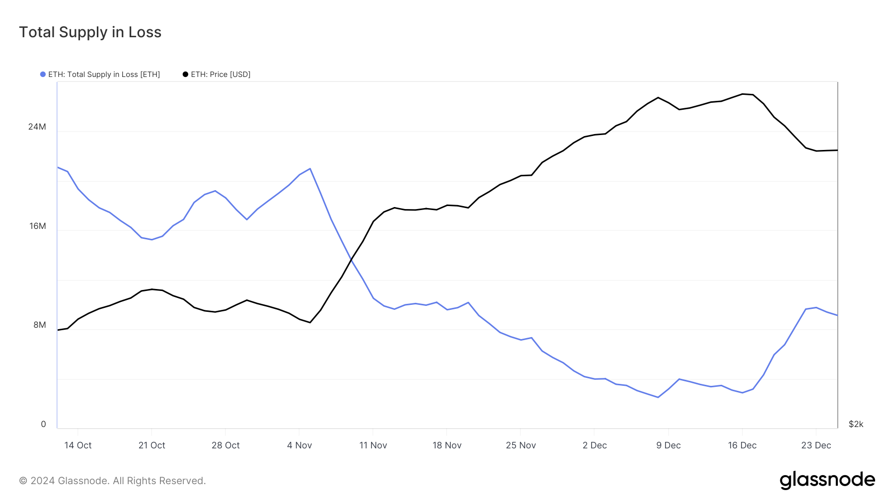 Ethereum (ETH) Tumbles 15%: Over  Billion in Unrealized Losses Trigger Sell-Off Fears