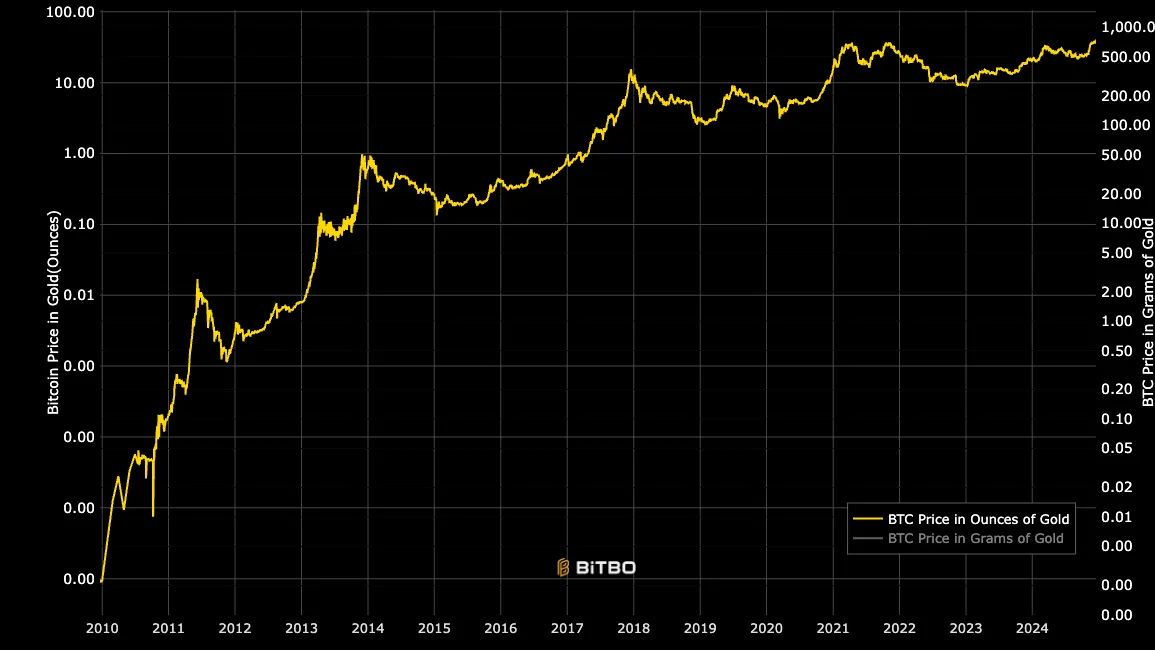 BTC-to-Gold Ratio.