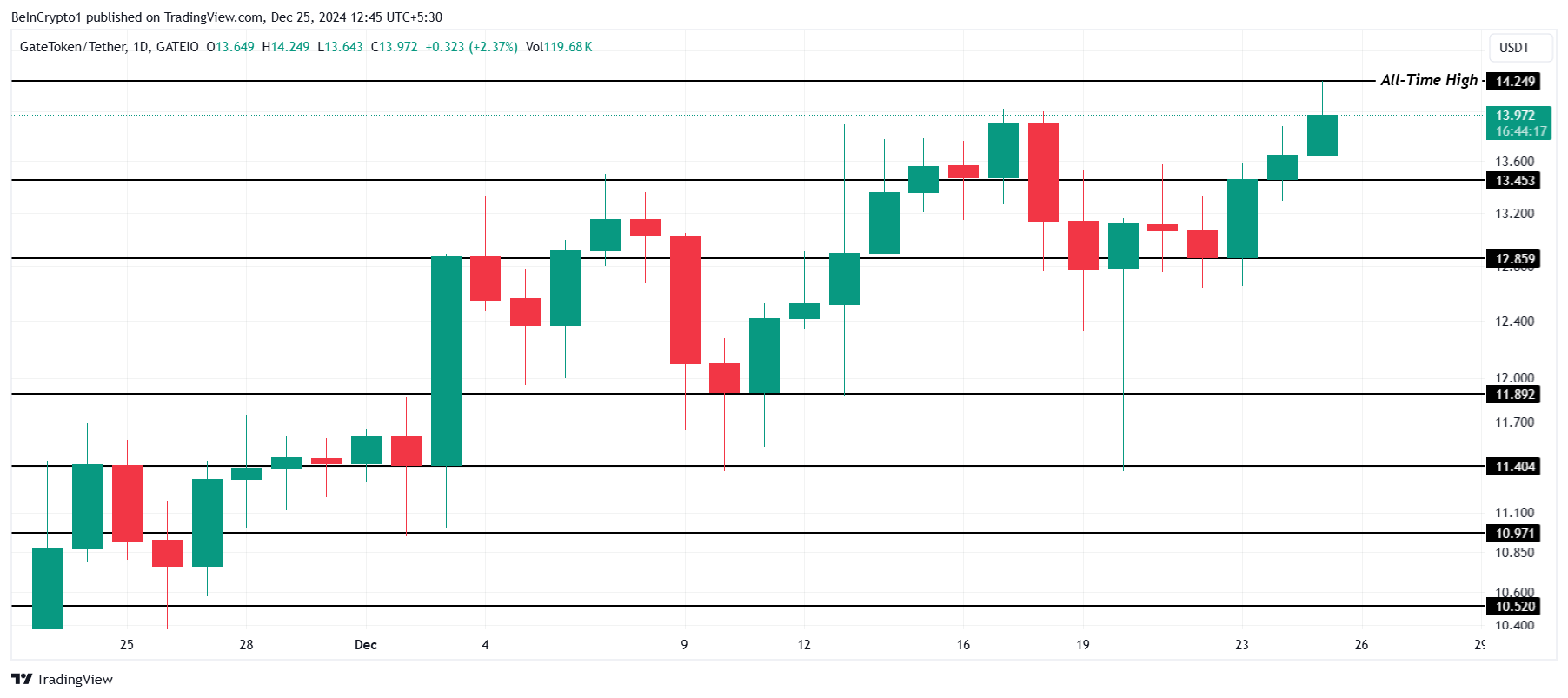 GT Price Analysis.