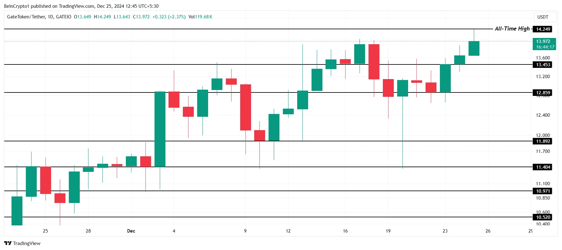 GT Price Analysis.