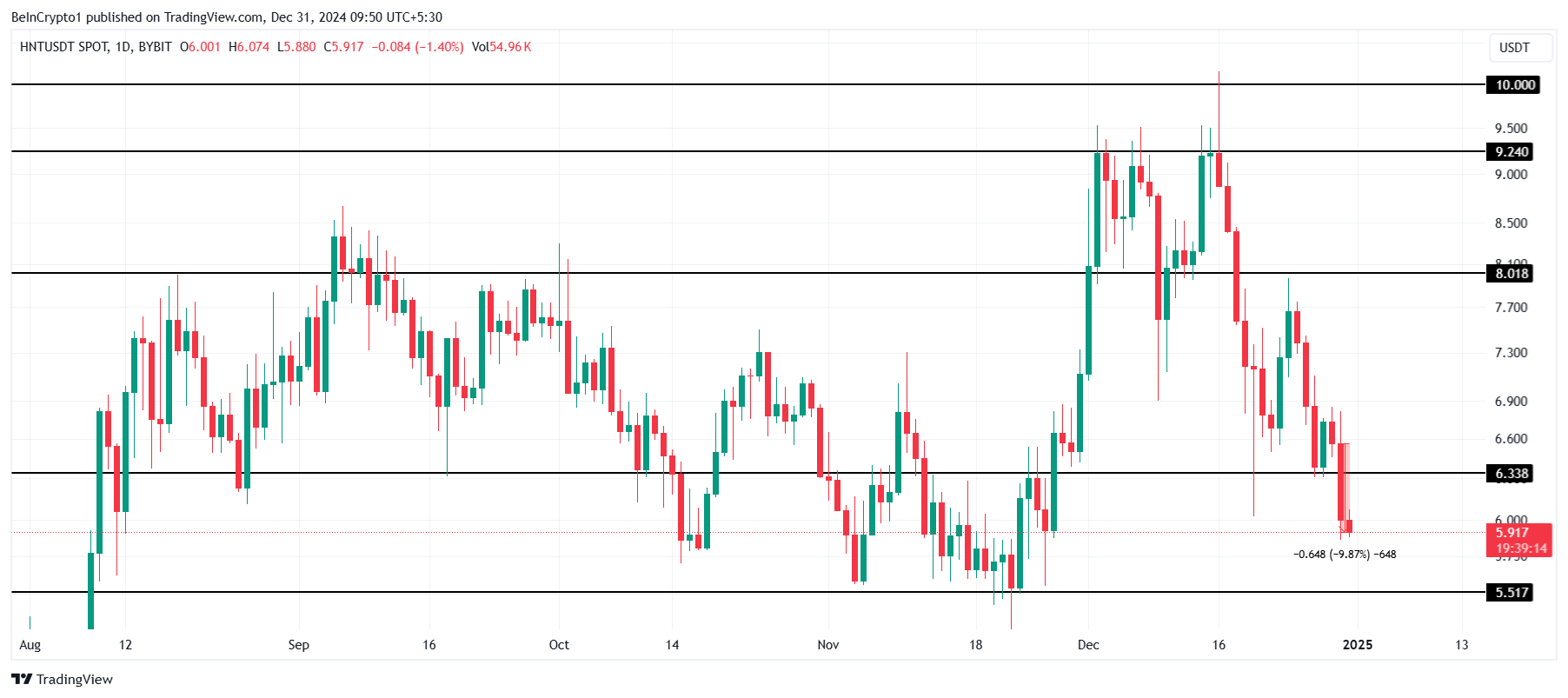 HNT Price Analysis