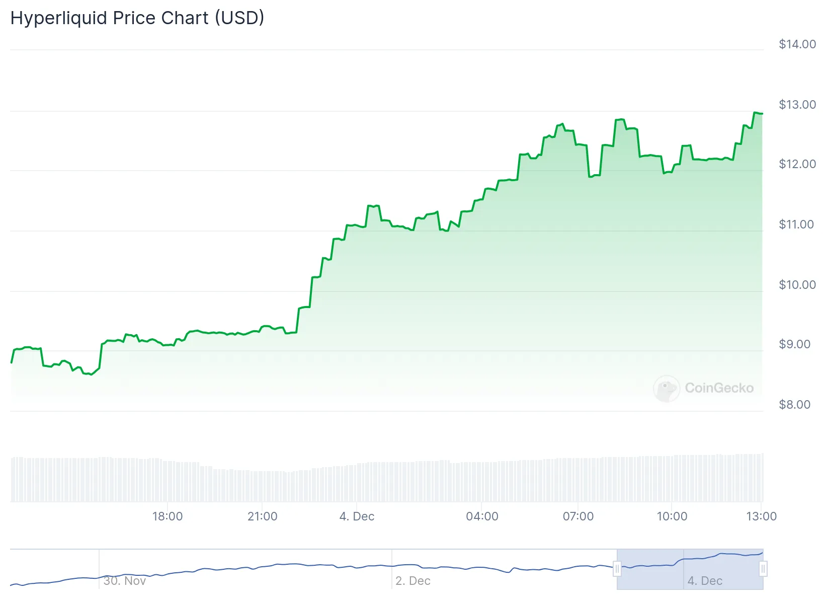 HYPE price performance