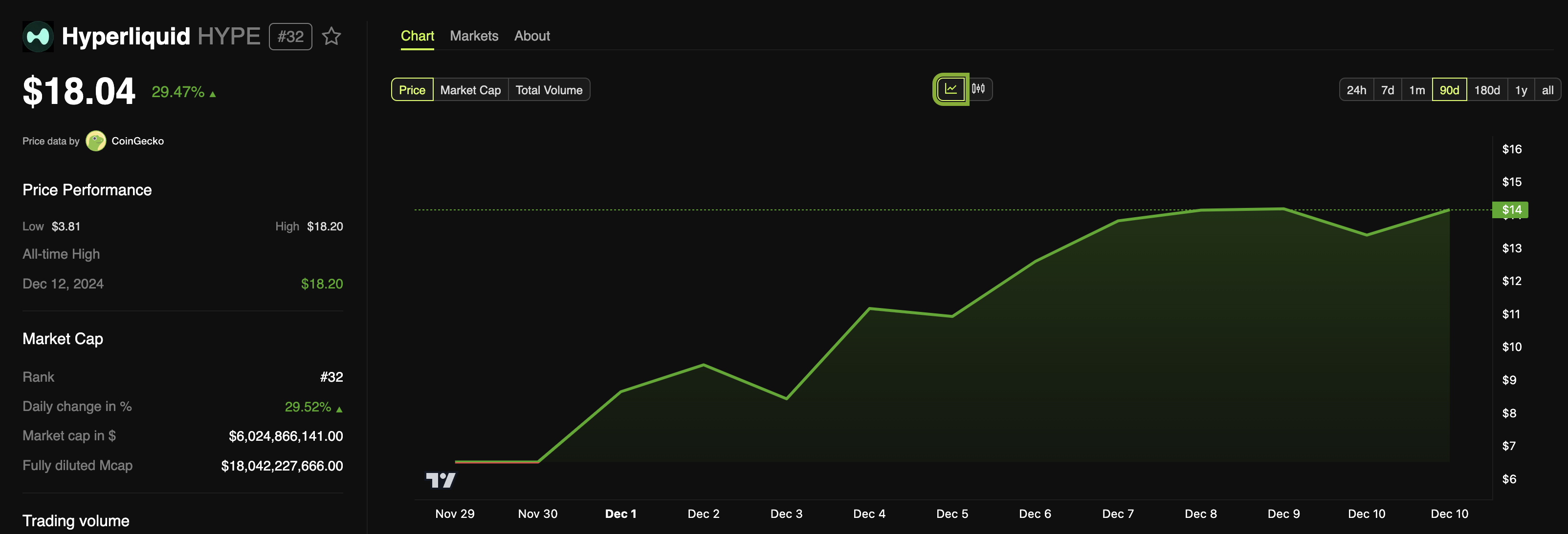 Trend delle altcoin HYPE