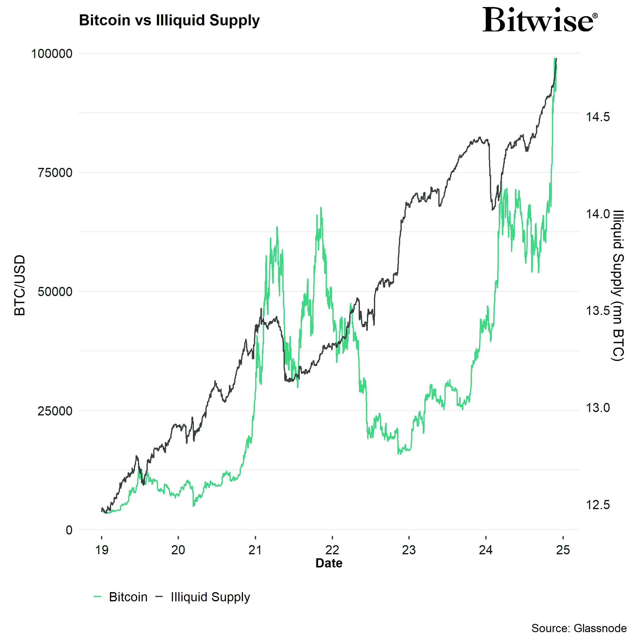 Bitcoin Price vs. Illiquid Supply. Source: André Dragosch