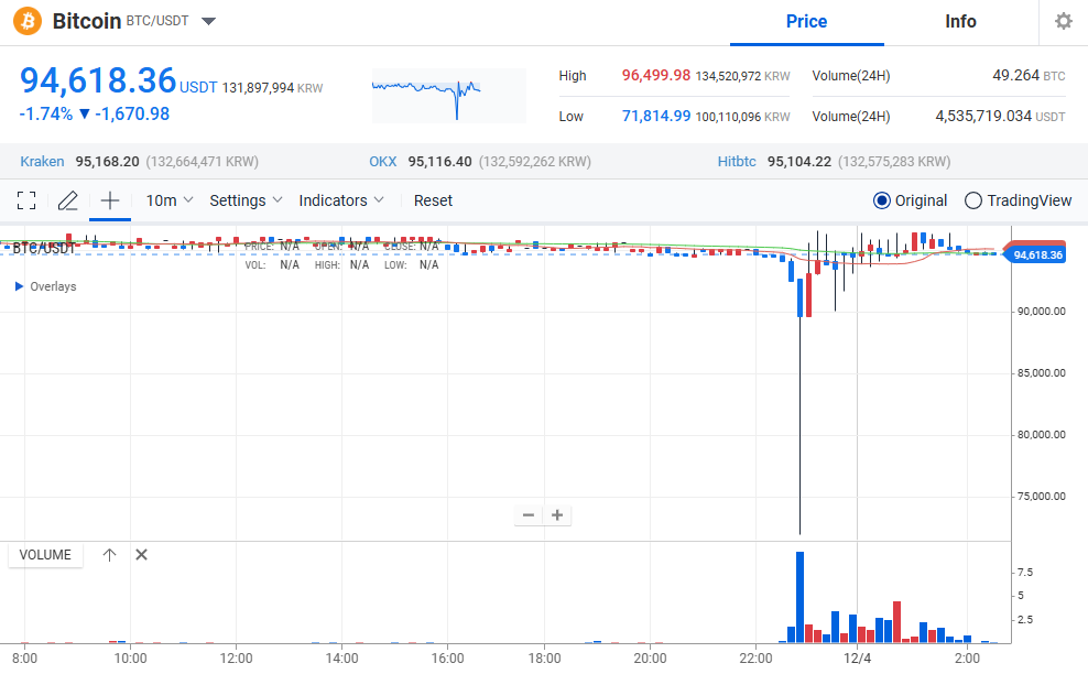 south korea's crypto market tumbles