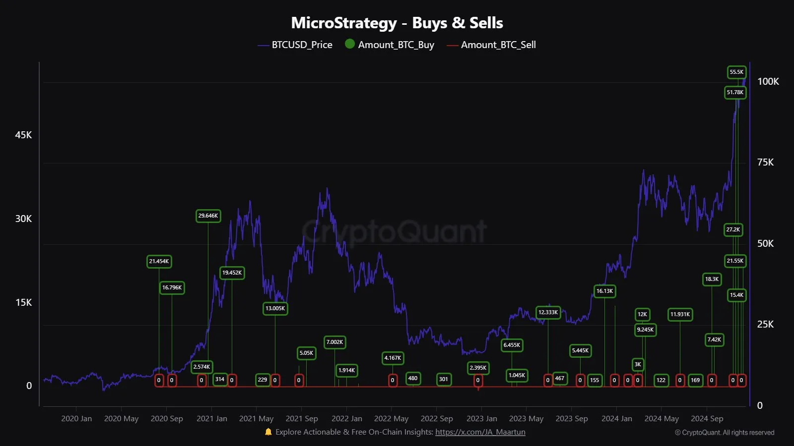 MicroStrategy's Bitcoin Buys