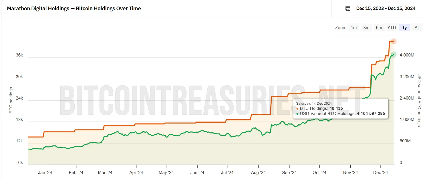 Marathon Digital Bitcoin Holdings.