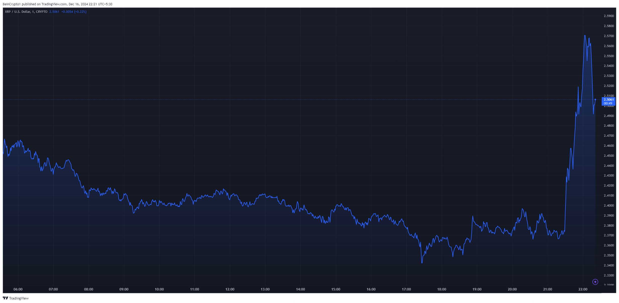 Grafico dei prezzi di xrp dopo il lancio della stablecoin RLUSD di Ripple