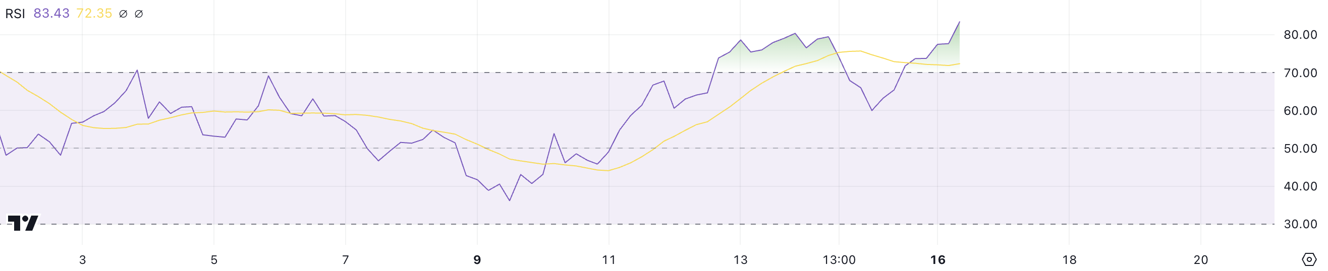 VIRTUAL Price Surges 536% to Become a Top 50 Cryptocurrency