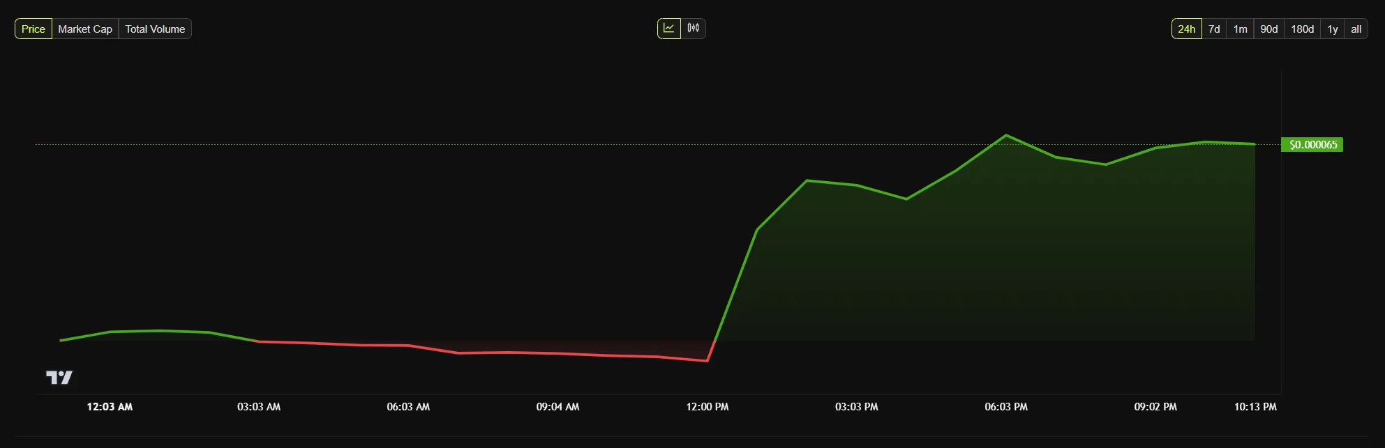 CAT meme coin surges after binance listing. 