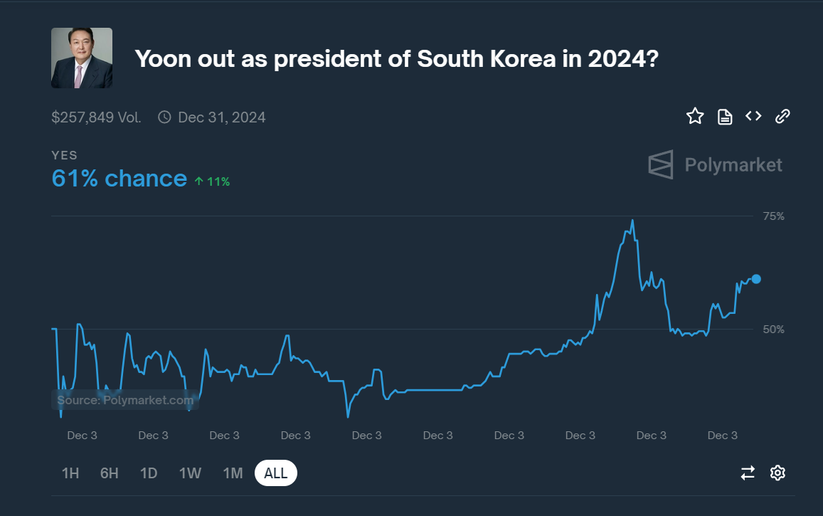 Polymarket Ods on South Korea's President