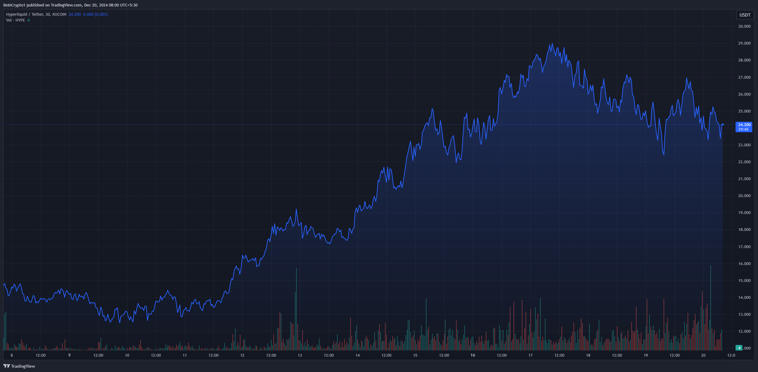 HYPE Monthly Price Chart