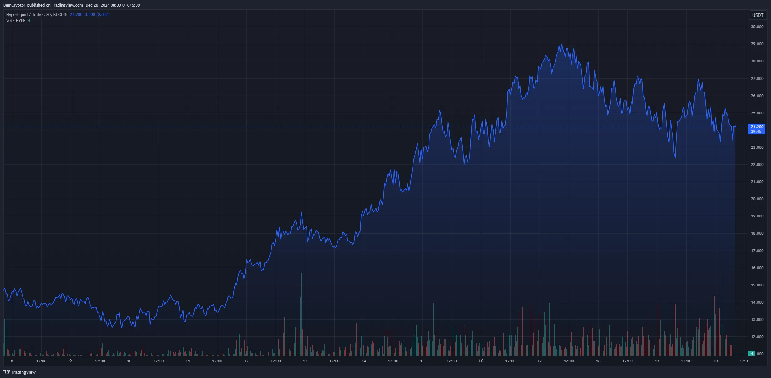 HYPE Monthly Price Chart