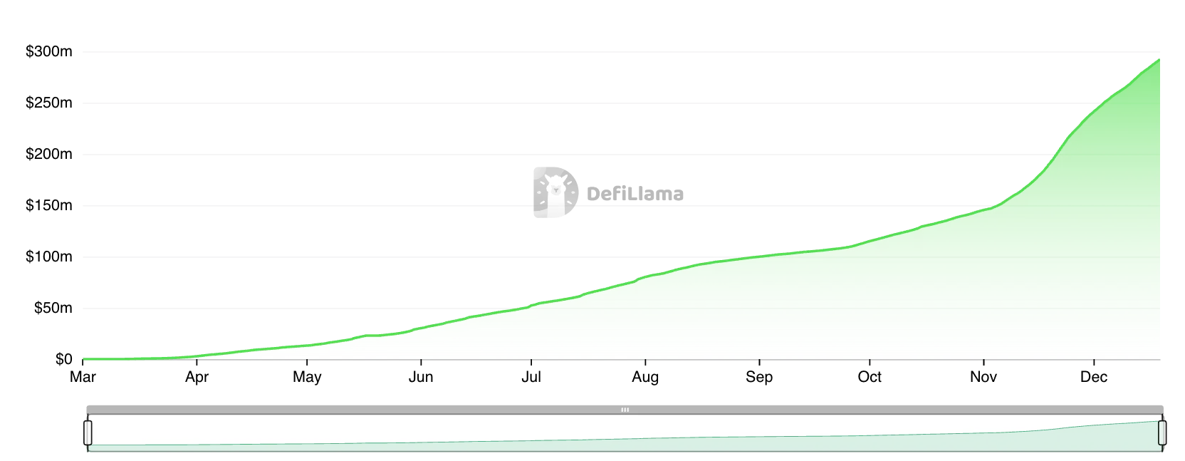 Pump.Fun Revenue. Source: DefiLlama