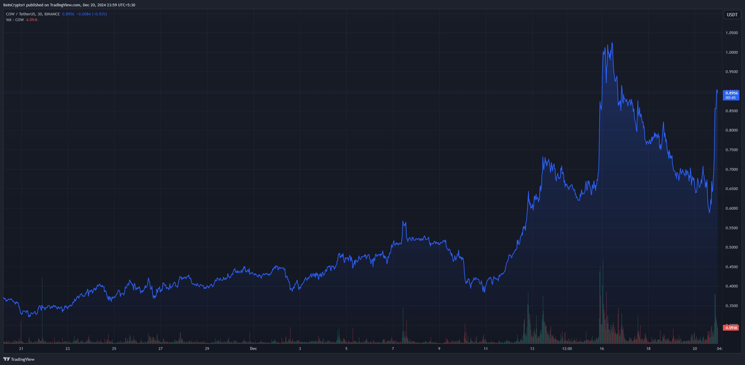 cow protocol price