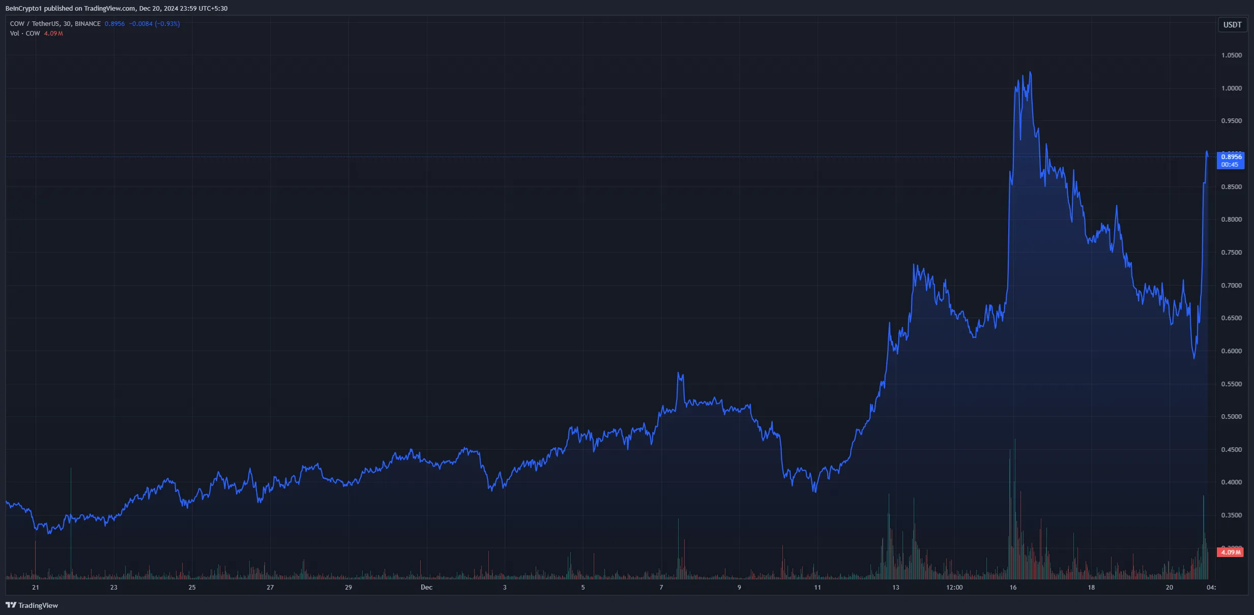 cow protocol price