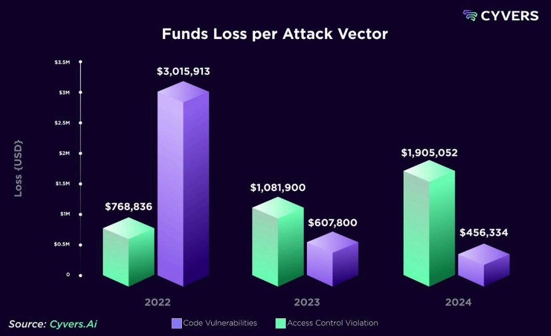 Over .3 Billion Stolen in Crypto Hacks and Frauds in 2024