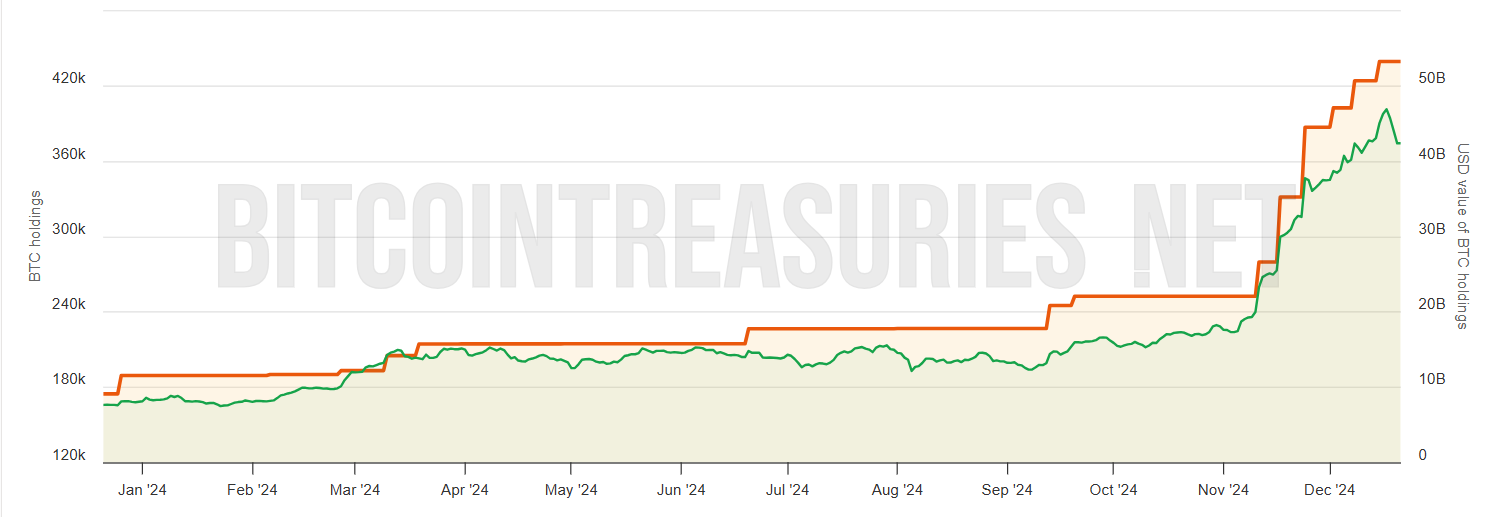 MicroStrategy Bitcoin Holindgs.