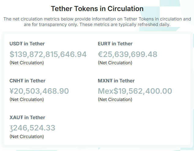 Tether Invests 5 Million in Rumble Amid  Billion Profit Surge