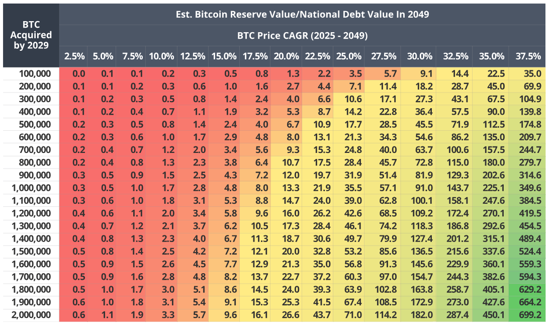 US Bitcoin Reserve Value/National Debt Value in 2049.