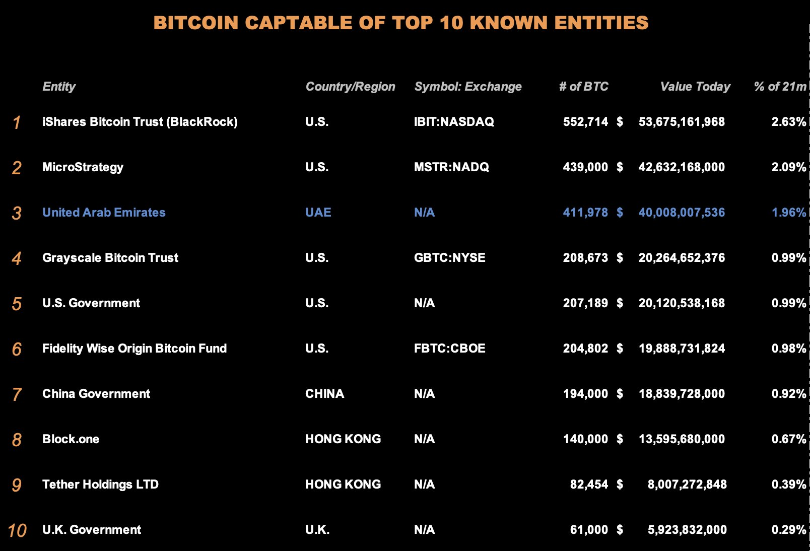 The UAE is rumored to own $40 billion worth of Bitcoin