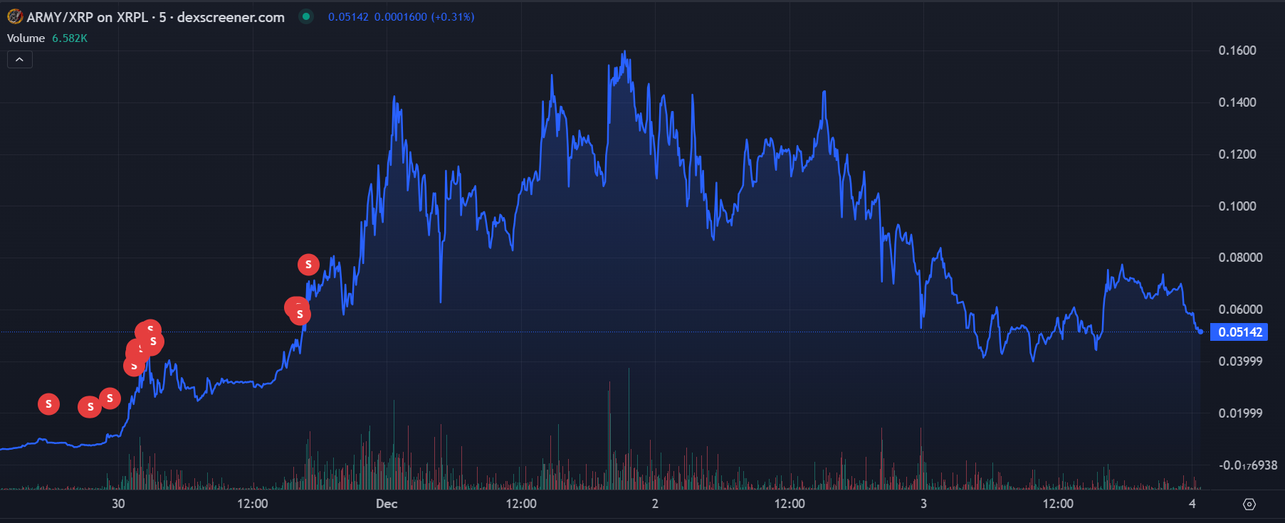 XRP meme coins army