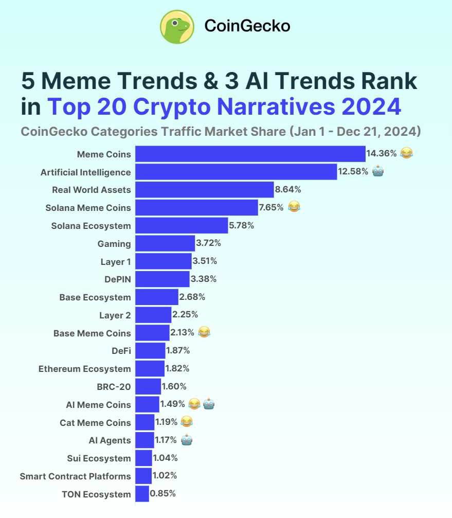 top crypto narratives solana meme coin