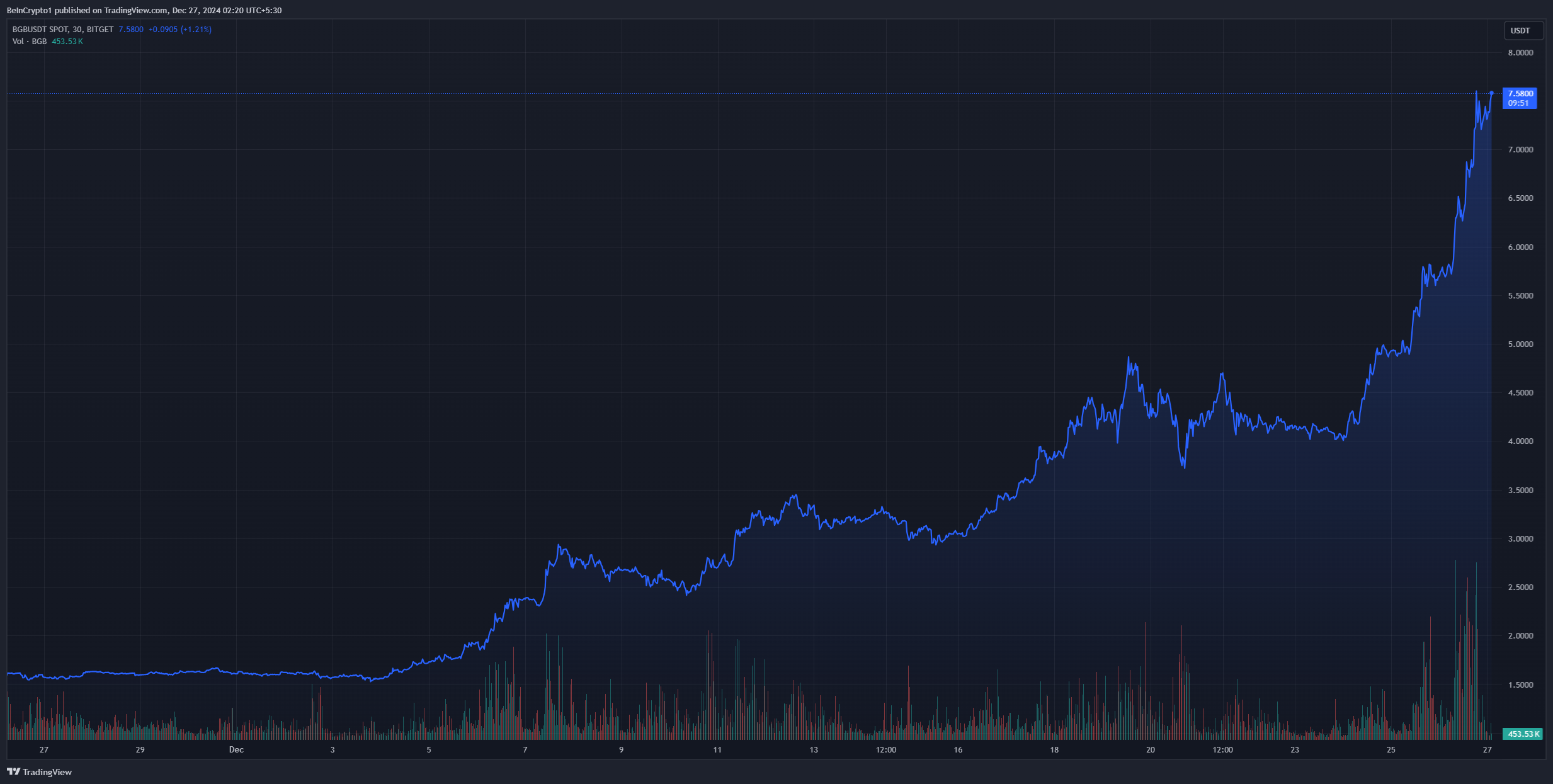 Bitget Announces Token Merger As BGB Hits All-Time High Amid Liquidations