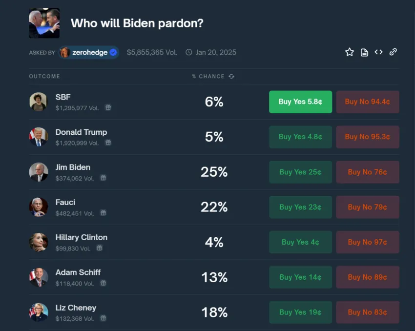 sam bankman-fried pardon odds on Polymarket